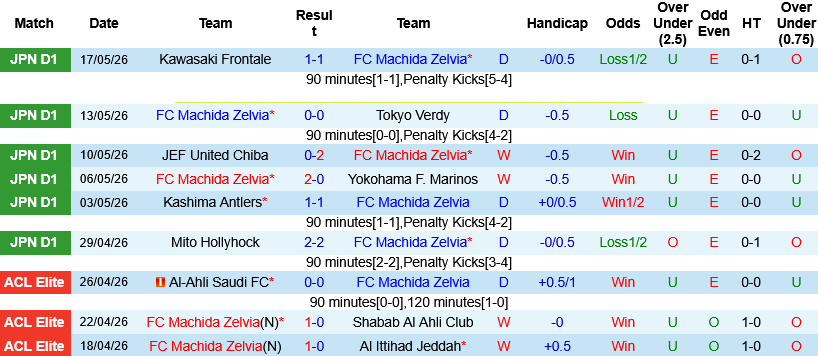 Nhận định, Soi kèo Machida Zelvia vs Urawa Red 17h30 ngày 22/5: Cân sức cân tài  - Ảnh 2