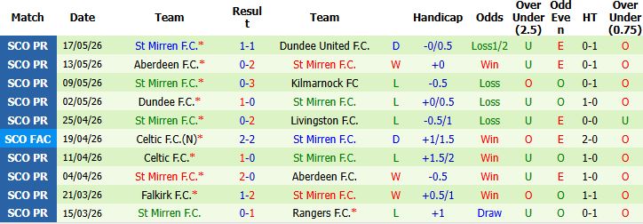 Nhận định, Soi kèo Partick Thistle vs St Mirren 02h00 ngày 22/05: Khách từ hòa đến thắng - Ảnh 3