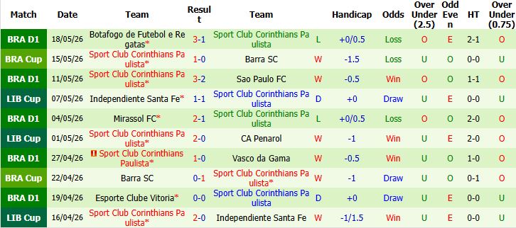 Nhận định, Soi kèo Penarol vs Corinthians 07h30 ngày 22/05: Chiến thắng an ủi - Ảnh 3