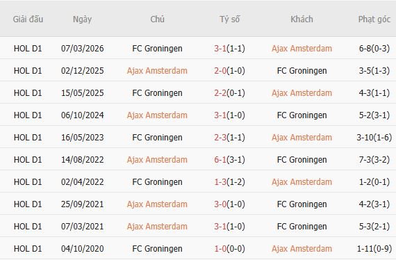 Soi kèo phạt góc Ajax vs Groningen, 23h45 ngày 21/05 - Ảnh 4