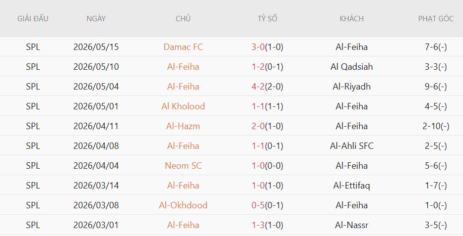 Soi kèo phạt góc Al Fayha vs Al Hilal, 01h00 ngày 22/5 - Ảnh 2