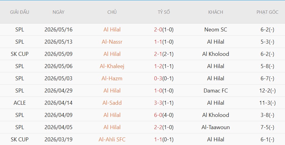 Soi kèo phạt góc Al Fayha vs Al Hilal, 01h00 ngày 22/5 - Ảnh 3