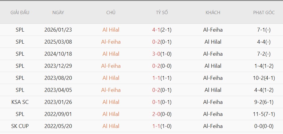 Soi kèo phạt góc Al Fayha vs Al Hilal, 01h00 ngày 22/5 - Ảnh 4