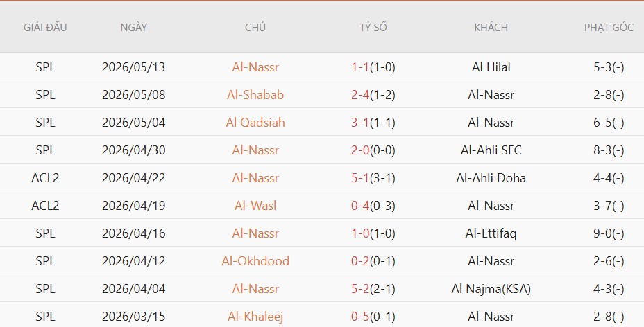 Soi kèo phạt góc Al Nassr vs Damac, 01h00 ngày 22/5 - Ảnh 2