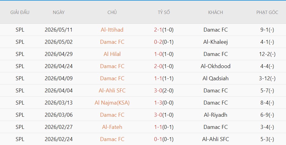 Soi kèo phạt góc Al Nassr vs Damac, 01h00 ngày 22/5 - Ảnh 3