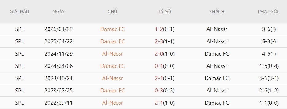 Soi kèo phạt góc Al Nassr vs Damac, 01h00 ngày 22/5 - Ảnh 4