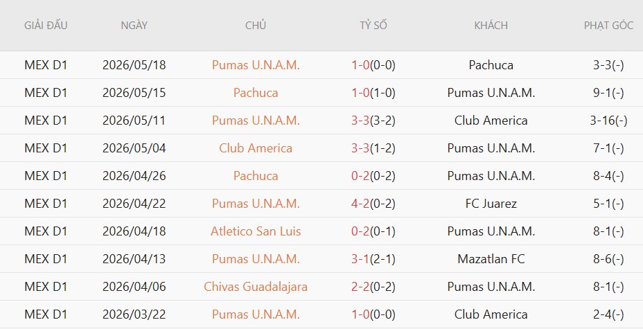 Soi kèo phạt góc Cruz Azul vs Pumas, 8h00 ngày 22/5 - Ảnh 3