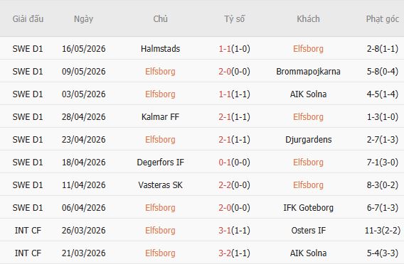 Soi kèo phạt góc Elfsborg vs Mjallby, 00h00 ngày 22/05 - Ảnh 2
