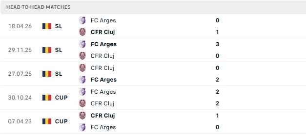Nhận định, Soi kèo CFR Cluj vs Arges 00h30 ngày 23/05: Tin vào chủ nhà - Ảnh 3
