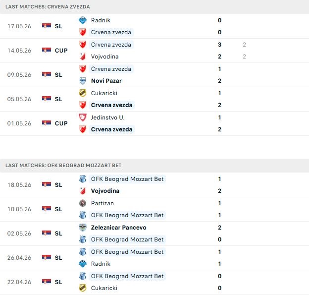 Nhận định, Soi kèo Crvena Zvezda vs OFK Beograd 01h00 ngày 23/05: Chênh lệch đẳng cấp - Ảnh 2