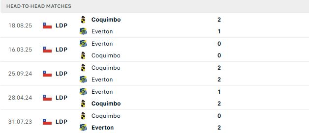 Nhận định, Soi kèo Everton de Vina del Mar vs Coquimbo Unido 02h00 ngày 23/05: Xử đẹp đội  khách - Ảnh 3