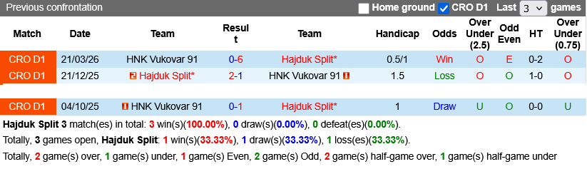 Nhận định, Soi kèo Hajduk Split vs HNK Vukovar 23h15 ngày 22/5: Trận cầu thủ tục - Ảnh 3