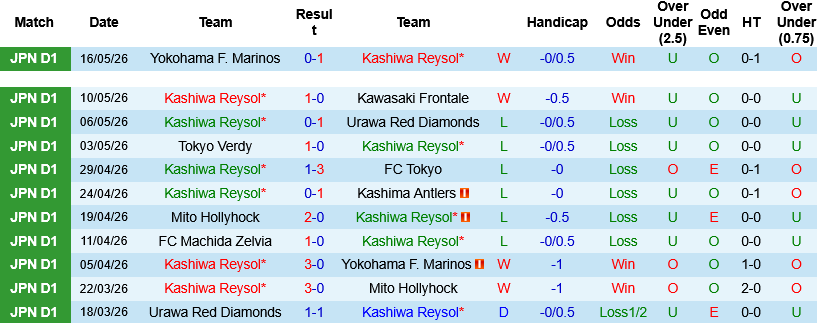 Nhận định, Soi kèo Kashiwa Reysol vs JEF United Chiba 16h00 ngày 23/5: Cái duyên của Chiba - Ảnh 1