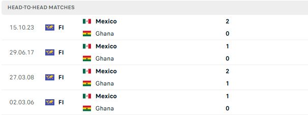 Nhận định, Soi kèo Mexico vs Ghana 09h00 ngày 23/05: Chiến thắng cách biệt - Ảnh 3