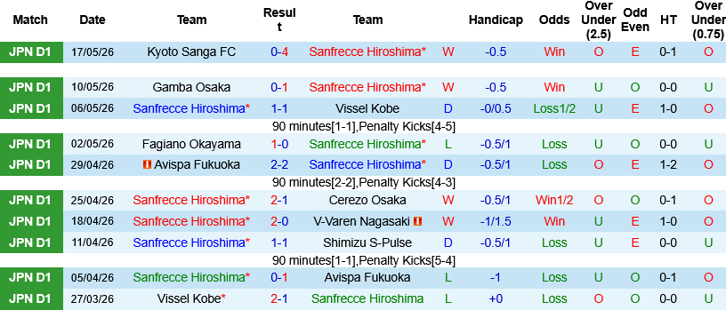 Nhận định, Soi kèo Sanfrecce Hiroshima vs Nagoya Grampus 12h00 ngày 23/5: Chủ nhà áp đảo - Ảnh 2