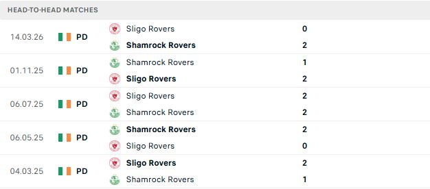 Nhận định, Soi kèo Shamrock Rovers vs Sligo Rovers 02h00 ngày 23/05: Sức mạnh chủ nhà - Ảnh 3