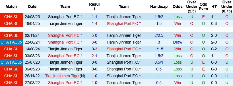 Nhận định, Soi kèo Shanghai Port vs Tianjin Jinmen Tiger 18h00 ngày 23/5: 2 kẻ đồng cảnh ngộ - Ảnh 2