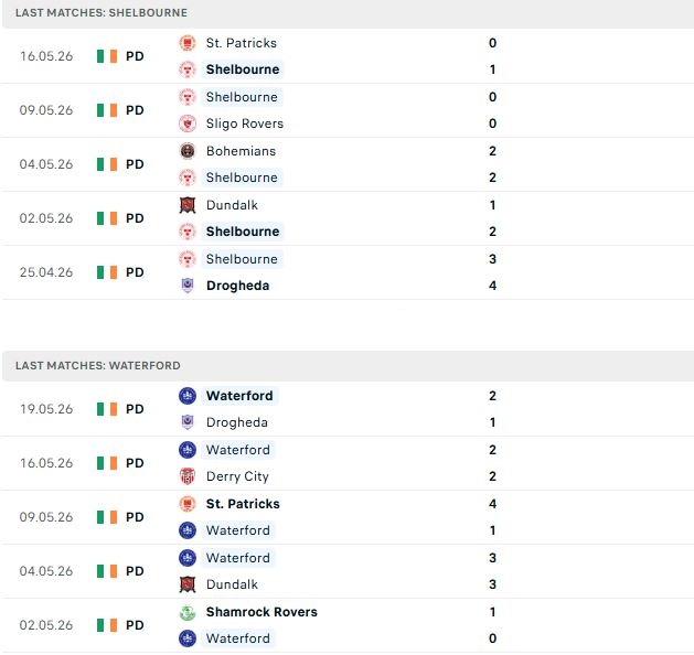 Nhận định, Soi kèo Shelbourne vs Waterford 01h45 ngày 23/05: Chủ nhà thắng nhẹ - Ảnh 2