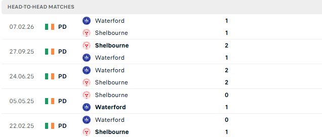 Nhận định, Soi kèo Shelbourne vs Waterford 01h45 ngày 23/05: Chủ nhà thắng nhẹ - Ảnh 3
