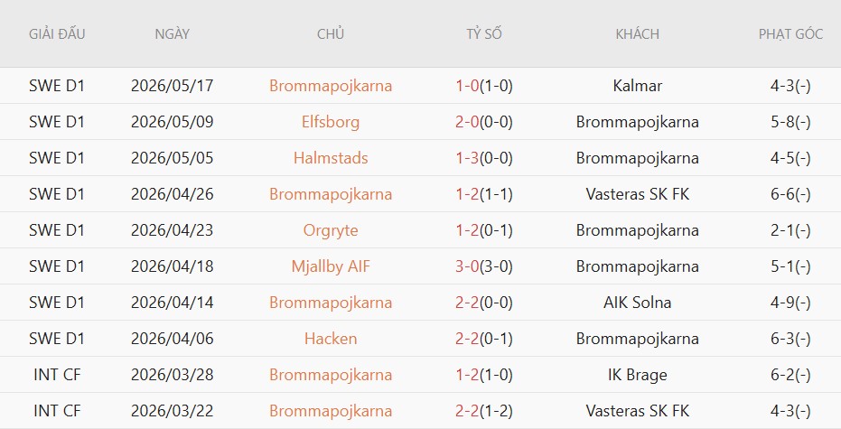 Soi kèo phạt góc Djurgardens vs Brommapojkarna, 00h00 ngày 23/5 - Ảnh 3