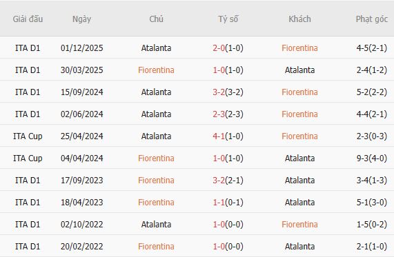 Soi kèo phạt góc Fiorentina vs Atalanta, 01h45 ngày 23/05 - Ảnh 3