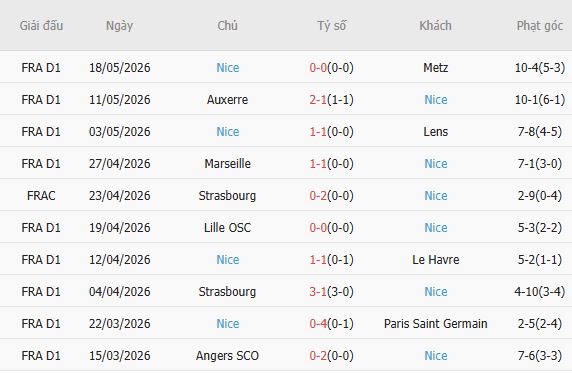 Soi kèo phạt góc Lens vs Nice, 02h00 ngày 23/05 - Ảnh 3