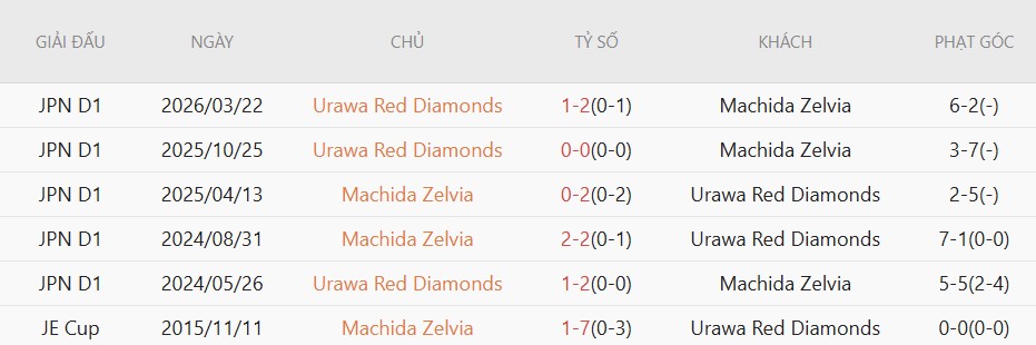 Soi kèo phạt góc Machida Zelvia vs Urawa Red, 17h30 ngày 22/5 - Ảnh 4