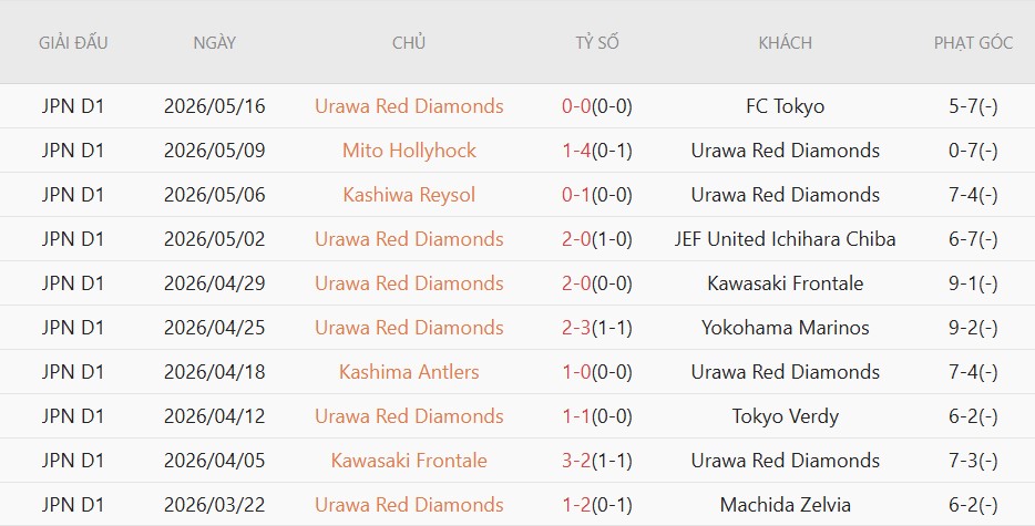 Soi kèo phạt góc Machida Zelvia vs Urawa Red, 17h30 ngày 22/5 - Ảnh 7