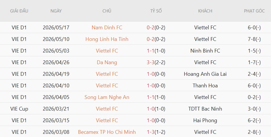 Soi kèo phạt góc Thể Công Viettel vs PVF-CAND, 19h15 ngày 22/5 - Ảnh 2