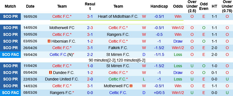 Nhận định, Soi kèo Celtic vs Dunfermline 21h00 ngày 23/5: Hoàn tất cú đúp - Ảnh 2