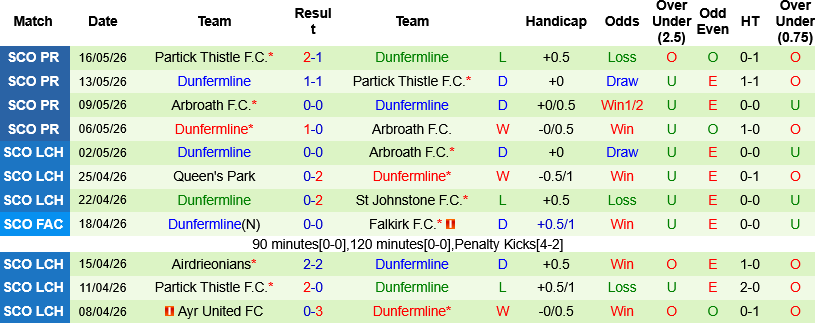 Nhận định, Soi kèo Celtic vs Dunfermline 21h00 ngày 23/5: Hoàn tất cú đúp - Ảnh 4