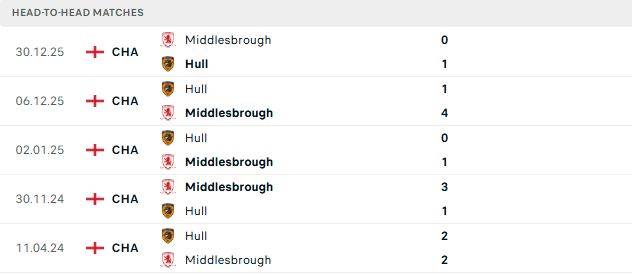 Nhận định, Soi kèo Hull City vs Middlesbrough 21h30 ngày 23/05: Bất phân thắng bại - Ảnh 3