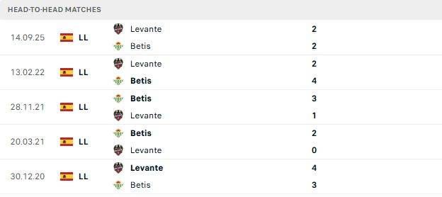 Nhận định, Soi kèo Real Betis vs Levante 02h00 ngày 24/05: Khách có điểm - Ảnh 3