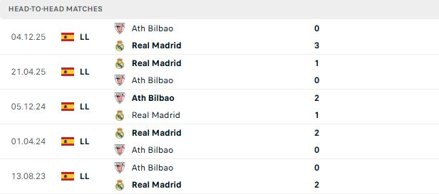 Nhận định, Soi kèo Real Madrid vs Bilbao 02h00 ngày 24/05: Chiến thắng các biệt - Ảnh 3