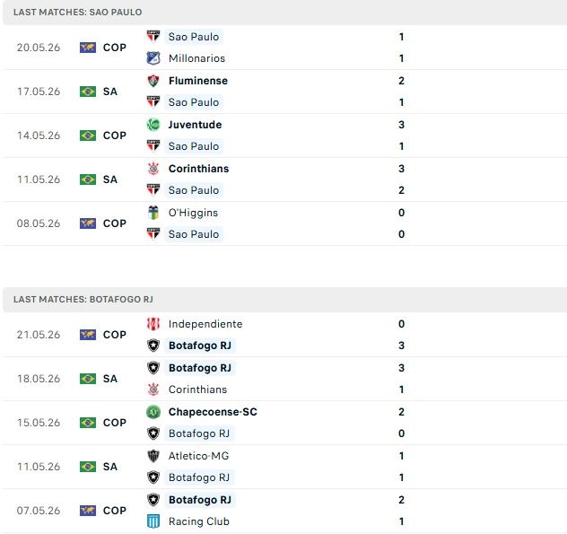 Nhận định, Soi kèo Sao Paulo vs Botafogo 03h00 ngày 24/05: Chủ nhà khó thắng - Ảnh 2