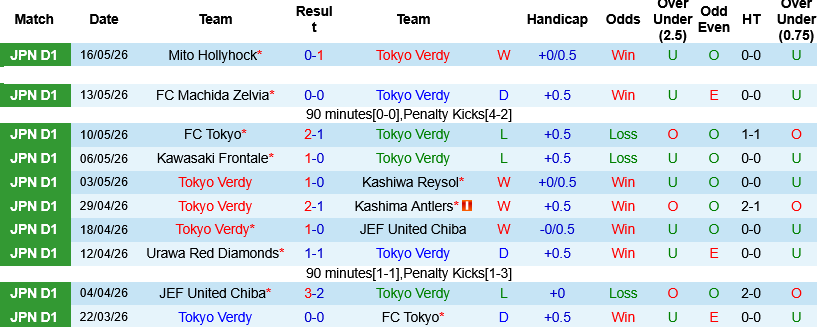 Nhận định, Soi kèo Tokyo Verdy vs Yokohama F. Marinos 12h00 ngày 24/5: Điểm tựa sân nhà  - Ảnh 2