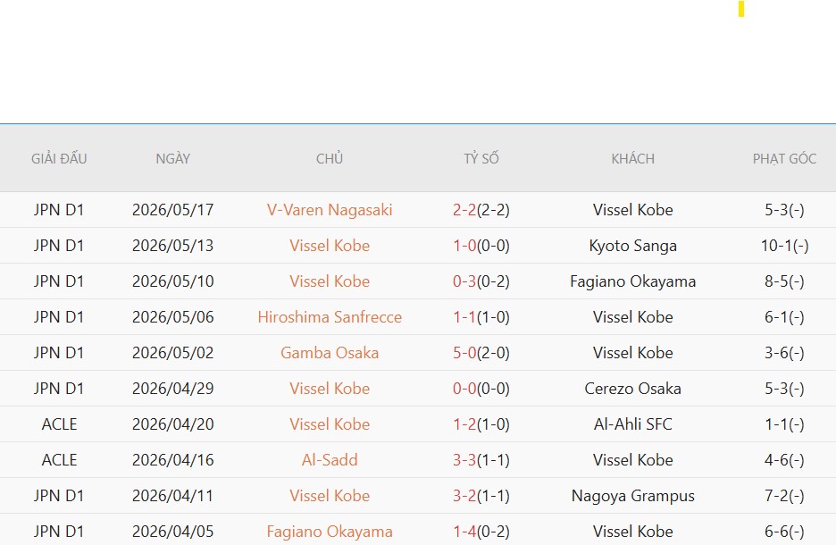 Soi kèo phạt góc Avispa Fukuoka vs Vissel Kobe, 12h00 ngày 23/5 - Ảnh 3