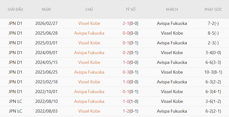 Soi kèo phạt góc Avispa Fukuoka vs Vissel Kobe, 12h00 ngày 23/5 - Ảnh 4