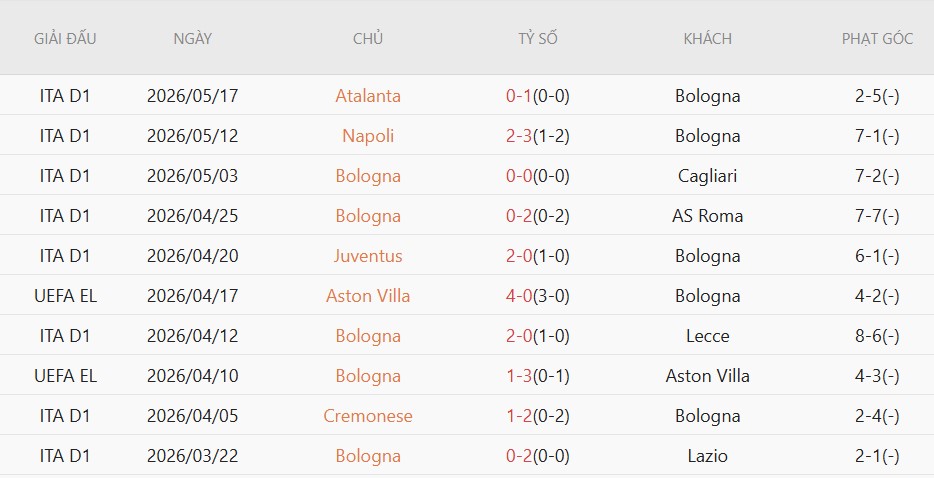 Soi kèo phạt góc Bologna vs Inter Milan, 23h00 ngày 23/5 - Ảnh 3