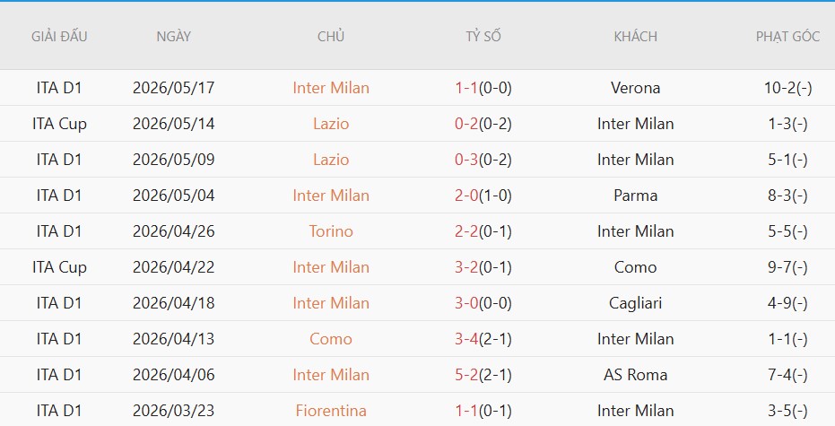 Soi kèo phạt góc Bologna vs Inter Milan, 23h00 ngày 23/5 - Ảnh 4