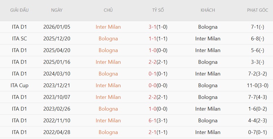 Soi kèo phạt góc Bologna vs Inter Milan, 23h00 ngày 23/5 - Ảnh 5