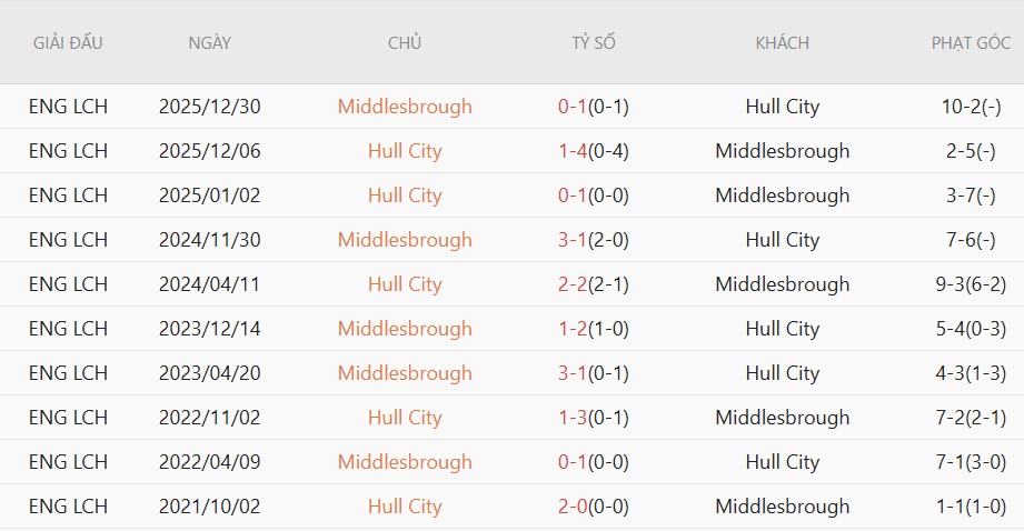 Soi kèo phạt góc Hull City vs Middlesbrough, 21h30 ngày 23/5 - Ảnh 5