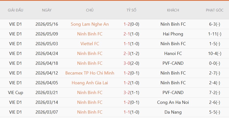 Soi kèo phạt góc Ninh Bình vs CA TP.HCM, 18h00 ngày 23/5 - Ảnh 2