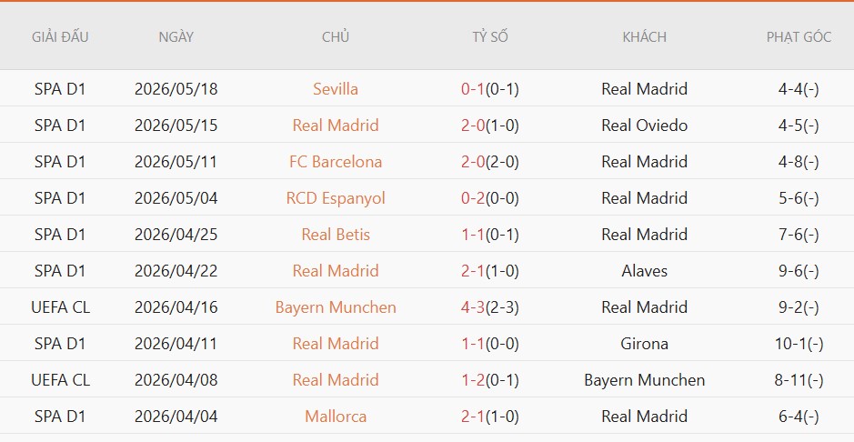 Soi kèo phạt góc Real Madrid vs Bilbao, 2h00 ngày 24/5 - Ảnh 3