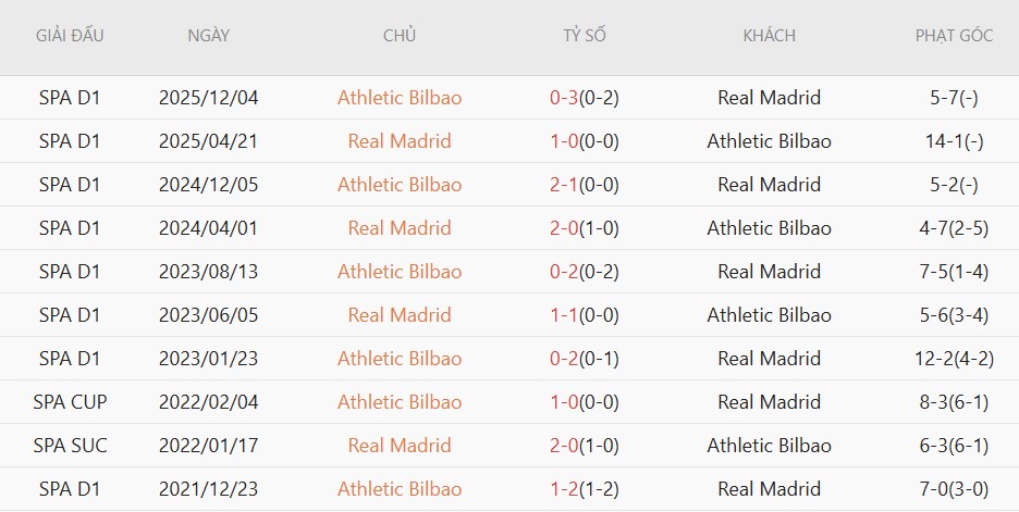 Soi kèo phạt góc Real Madrid vs Bilbao, 2h00 ngày 24/5 - Ảnh 5
