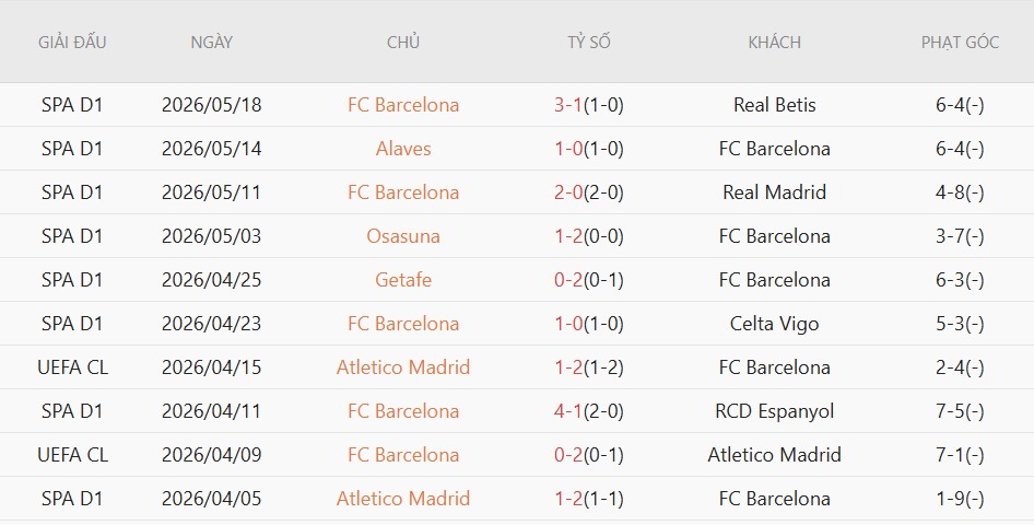 Soi kèo phạt góc Valencia vs Barcelona, 2h00 ngày 24/5 - Ảnh 4