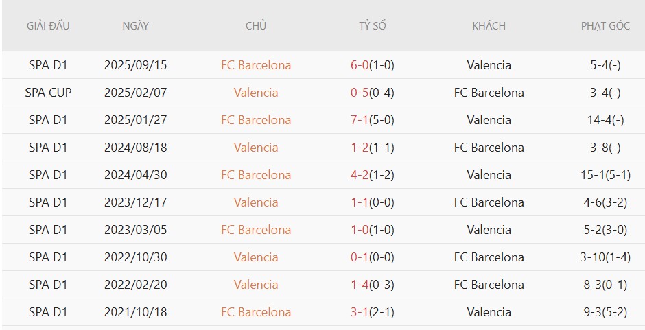 Soi kèo phạt góc Valencia vs Barcelona, 2h00 ngày 24/5 - Ảnh 5
