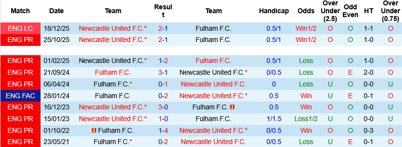 Nhận định, Soi kèo Fulham vs Newcastle 22h00 ngày 24/5: Chích chòe hót vang - Ảnh 3