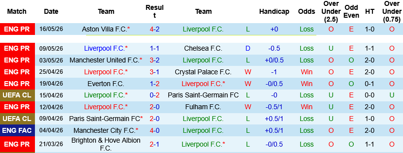 Nhận định, Soi kèo Liverpool vs Brentford 22h00 ngày 24/5: Bảo vệ vé Champions League - Ảnh 2