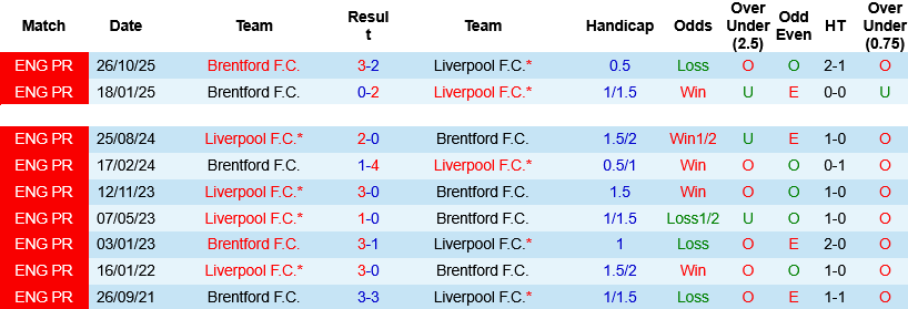 Nhận định, Soi kèo Liverpool vs Brentford 22h00 ngày 24/5: Bảo vệ vé Champions League - Ảnh 3